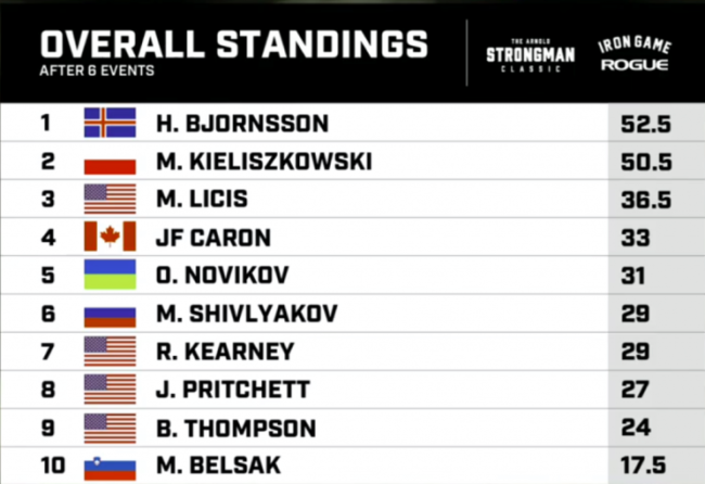 Arnold Strongman 2020 Results